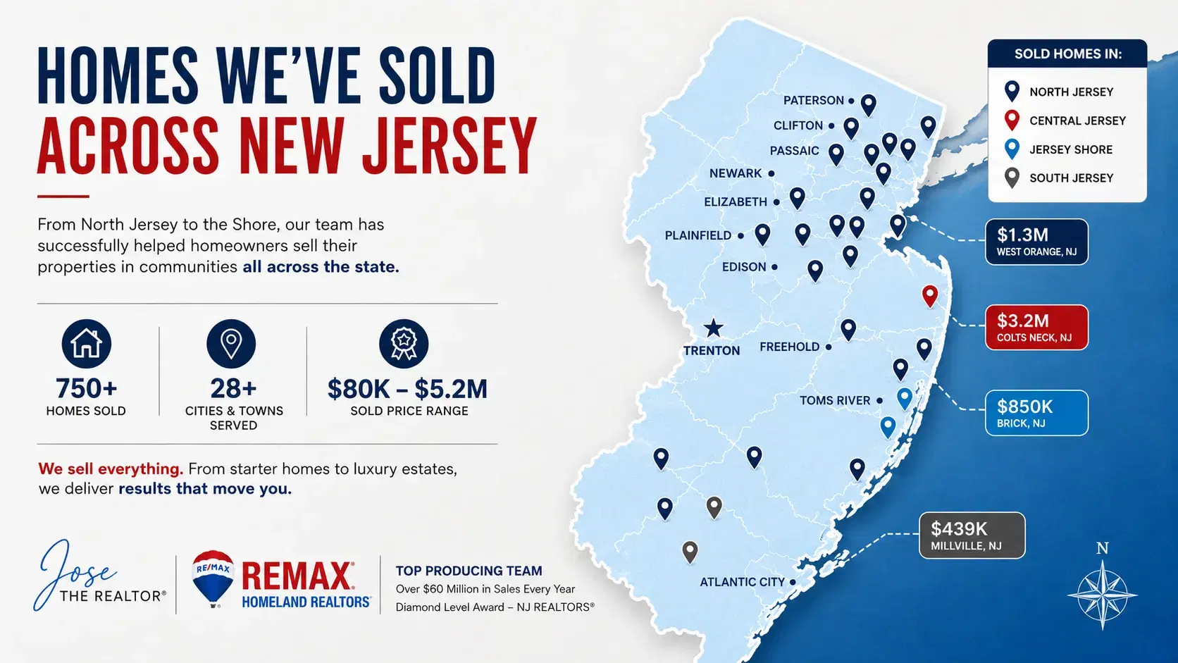 Homes we've sold across New Jersey — including Nutley, Belleville, Bloomfield, West Orange, East Orange, Irvington, Passaic, Woodland Park, Teaneck, Carlstadt, Garfield, Jersey City, Bayonne, West New York, Union City, Union Township, Cranford, Rahway, Westfield, Hillside, Clark, Garwood, Perth Amboy, Parlin, Manalapan, Somerset, Boonton Township, Colts Neck, Brick, and Millville — from $439K to $3.2M